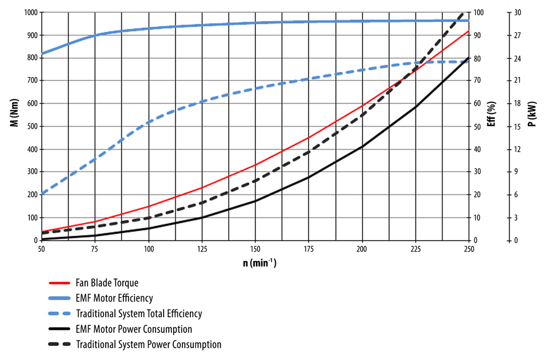 SQMC vs. AC Motor & Gearbox Comparison Diagram